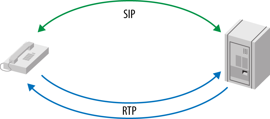 Рисунок 7-1. SIP и RTP